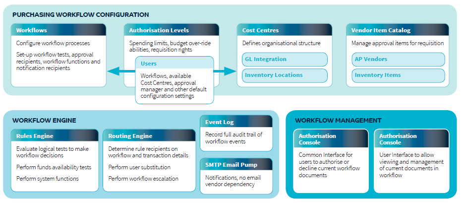 Purchasing Workflow